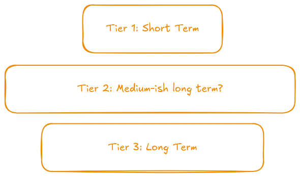A simple diagram showing three stacked horizontal boxes with orange outlines and text, labeled “Tier 1: Short Term” at the top, “Tier 2: Medium-ish long term?” in the middle, and “Tier 3: Long Term” at the bottom.