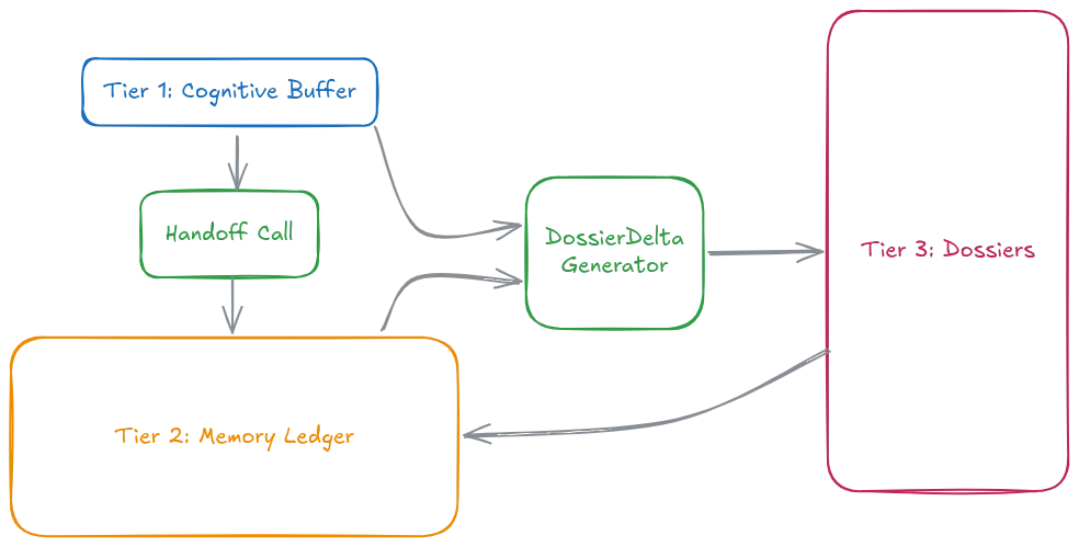 A flow chart illustrating a three-tiered system where “Tier 1: Cognitive Buffer” flows into a “Handoff Call” box, which then connects to both the “Tier 2: Memory Ledger” and the “DossierDelta Generator”; simultaneously, both the “Tier 1: Cognitive Buffer” and the “Tier 2: Memory Ledger” also feed into the “DossierDelta Generator,” which subsequently leads to “Tier 3: Dossiers,” a large vertical box that also has a feedback loop returning to the “Tier 2: Memory Ledger.”